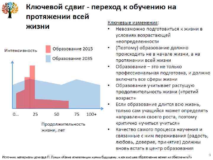 Источник: материалы доклада П. Лукши «Какие компетенции нужны будущему, и как высшее образование может