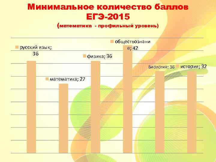 Минимальное количество баллов ЕГЭ-2015 (математика русский язык; 36 - профильный уровень) обществознани е; 42