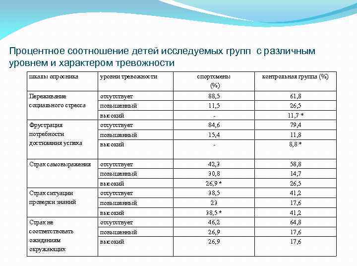 Процентное соотношение детей исследуемых групп с различным уровнем и характером тревожности шкалы опросника уровни