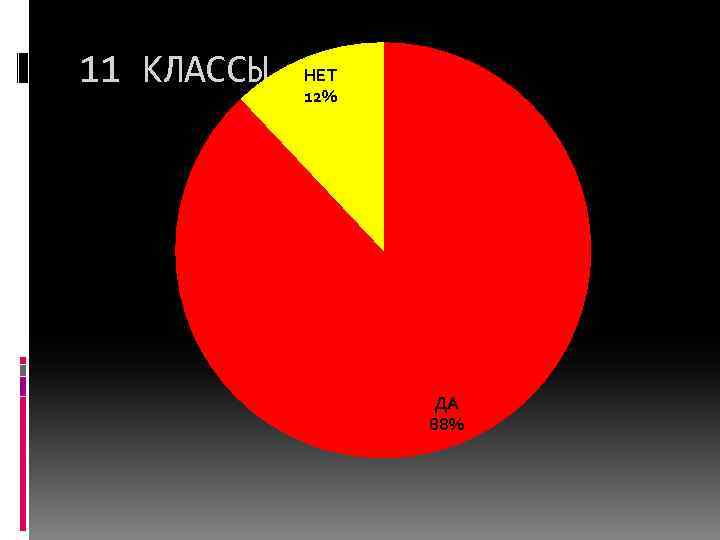 11 КЛАССЫ НЕТ 12% ДА 88% 