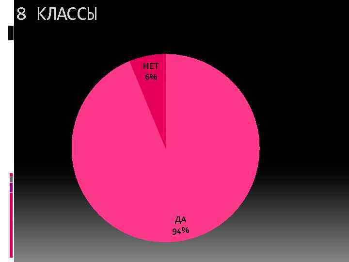 8 КЛАССЫ НЕТ 6% ДА 94% 