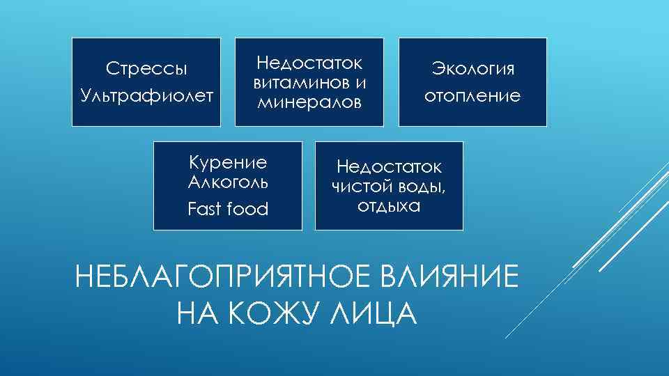 Стрессы Ультрафиолет Недостаток витаминов и минералов Курение Алкоголь Fast food Экология отопление Недостаток чистой