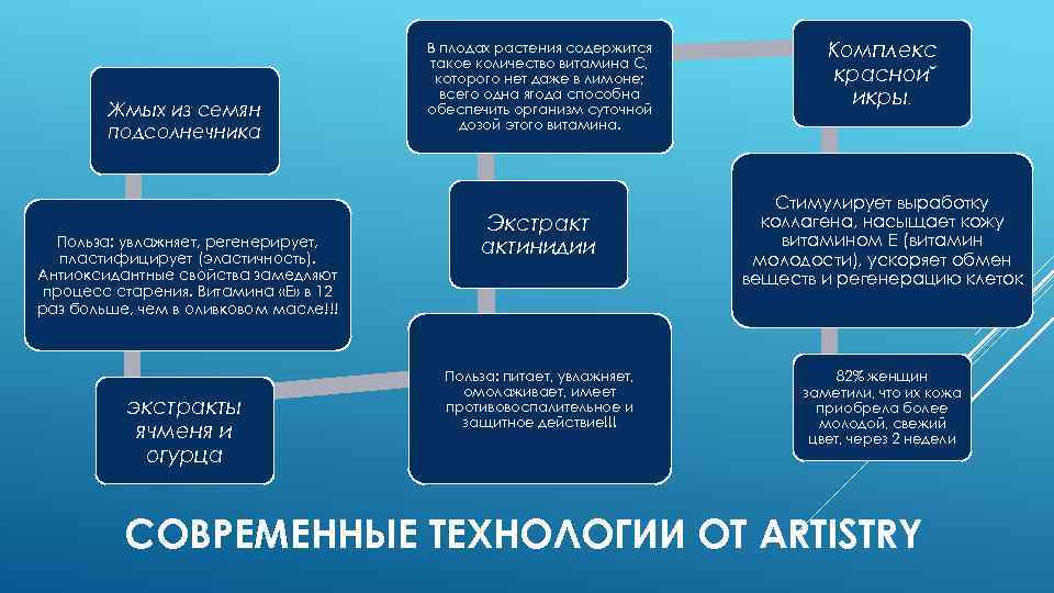 Жмых из семян подсолнечника Польза: увлажняет, регенерирует, пластифицирует (эластичность). Антиоксидантные свойства замедляют процесс старения.