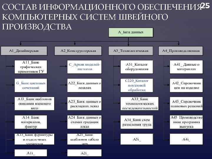 Технологическая схема разделения труда в швейном производстве