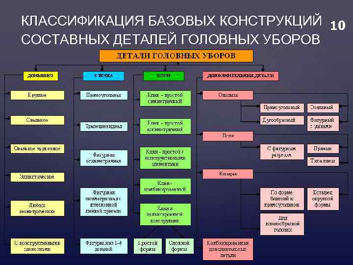 КЛАССИФИКАЦИЯ БАЗОВЫХ КОНСТРУКЦИЙ 10 СОСТАВНЫХ ДЕТАЛЕЙ ГОЛОВНЫХ УБОРОВ 