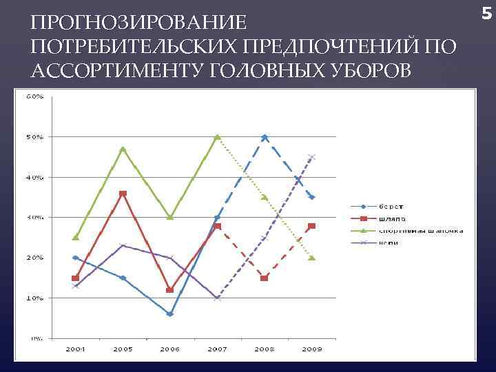 5 ПРОГНОЗИРОВАНИЕ ПОТРЕБИТЕЛЬСКИХ ПРЕДПОЧТЕНИЙ ПО АССОРТИМЕНТУ ГОЛОВНЫХ УБОРОВ 
