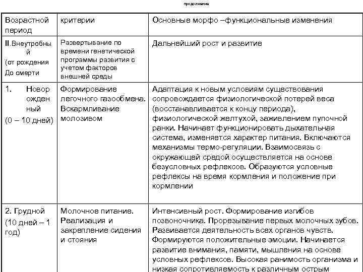 продолжение Возрастной период критерии Основные морфо –функциональные изменения II. Внеутробны Развертывание по времени генетической