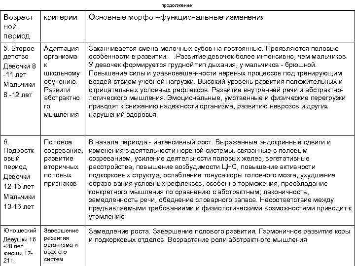 Основные критерии человека. Классификация возрастных периодов морфофункциональные изменения. Морфофункциональные особенности детей таблица. Медико-биологическая классификация возрастных периодов. Критерии возрастной периодизации.