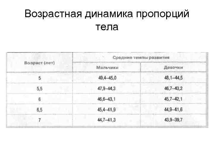 Возрастная динамика пропорций тела 