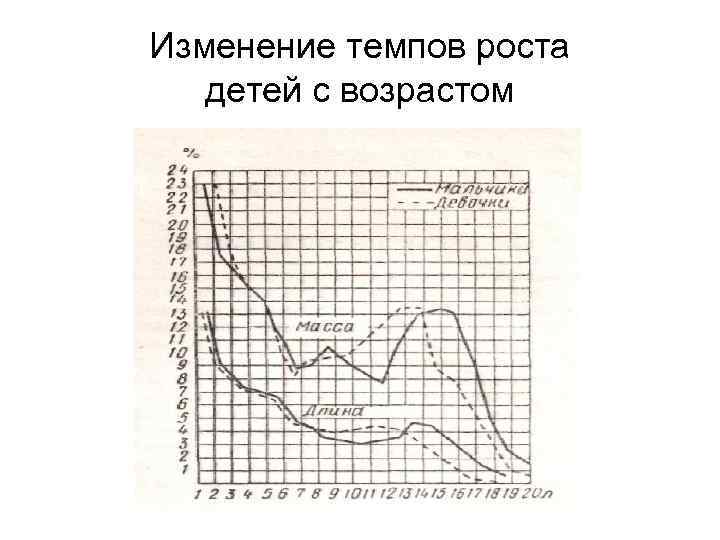 Изменение темпов роста детей с возрастом 