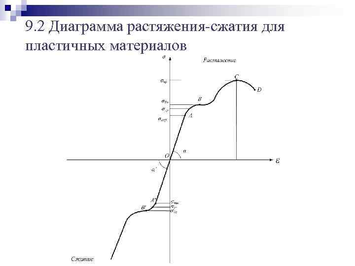 9. 2 Диаграмма растяжения-сжатия для пластичных материалов 