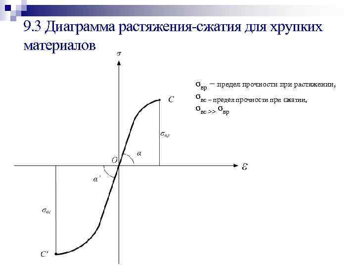 9. 3 Диаграмма растяжения-сжатия для хрупких материалов σвр – предел прочности при растяжении, σвс