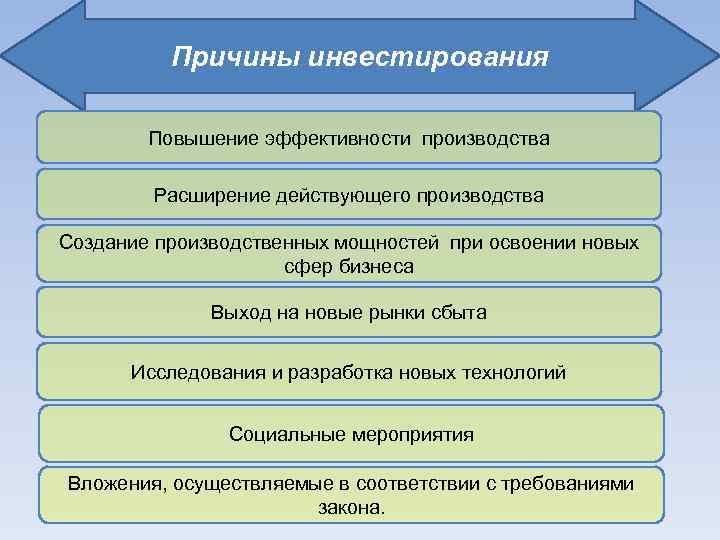 Причины инвестирования Повышение эффективности производства Расширение действующего производства Создание производственных мощностей при освоении новых