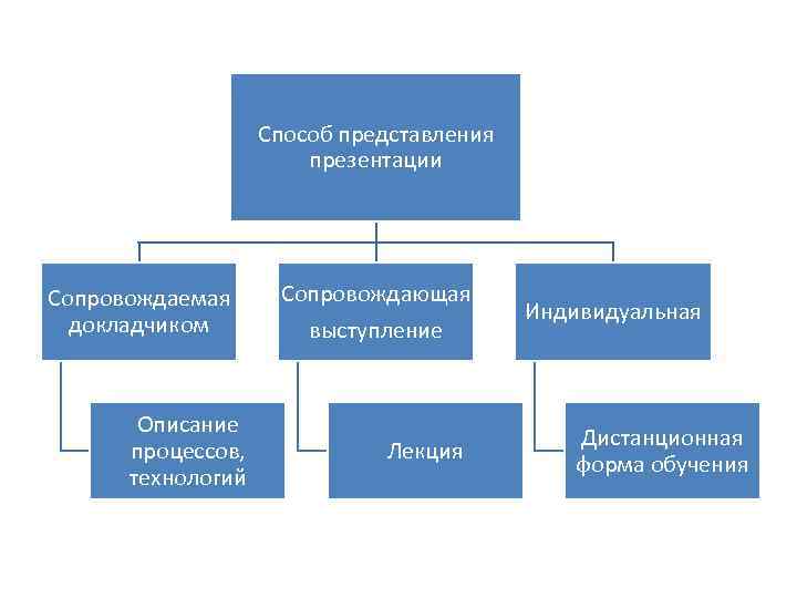 Какие способы представления презентации вы знаете