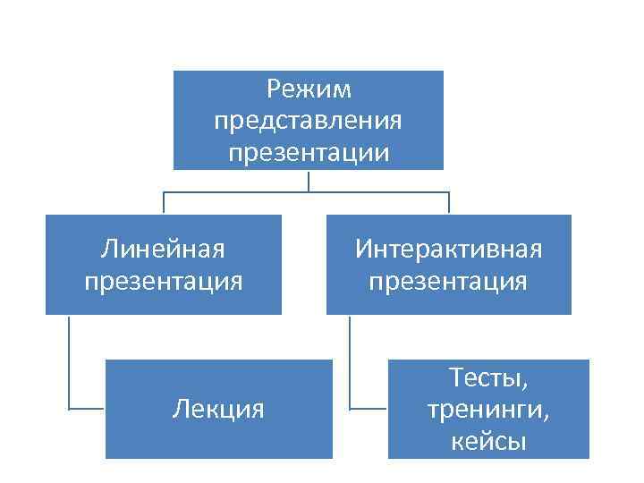 Режим представления