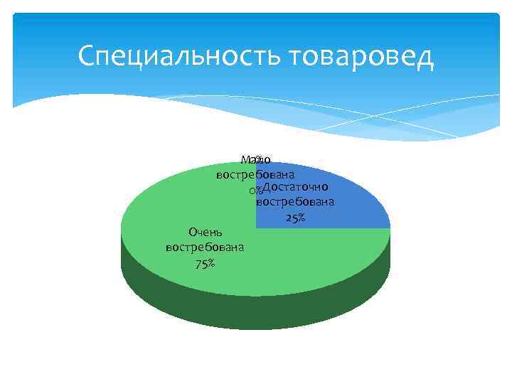 Специальность товаровед Мало 0% востребована 0%Достаточно востребована 25% Очень востребована 75% 