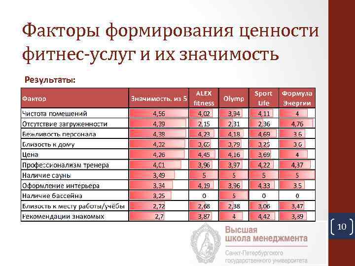 Факторы формирования ценности фитнес-услуг и их значимость Результаты: 10 