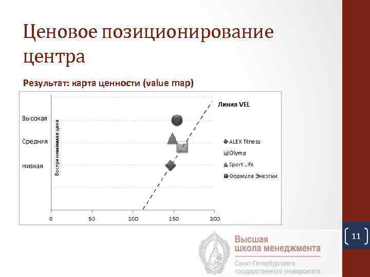 Ценовое позиционирование центра Воспринимаемая цена Результат: карта ценности (value map) 11 