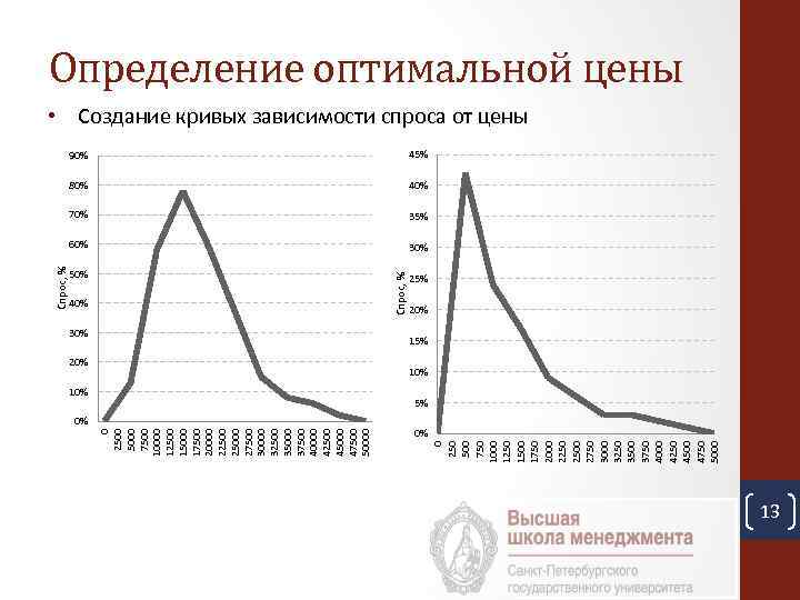 90% 40% 70% 35% 60% 30% 50% 25% 40% Спрос, % 45% 80% 30%