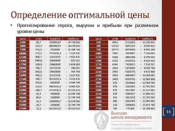 Определение оптимальной цены • Прогнозирование спроса, выручки и прибыли при различном уровне цены цена