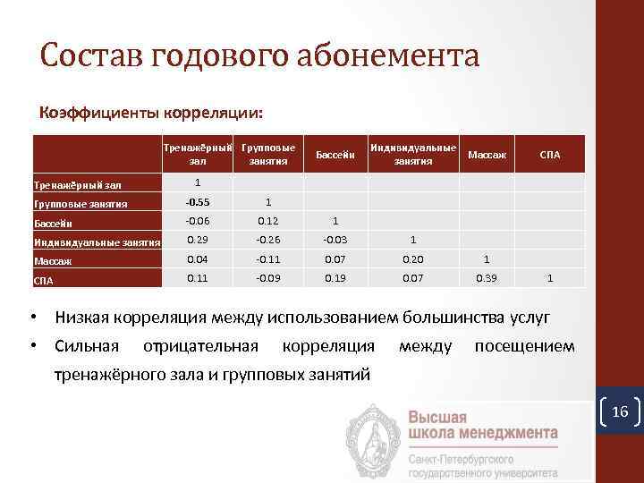 Состав годового абонемента Коэффициенты корреляции: Тренажёрный Групповые зал занятия Бассейн Индивидуальные занятия Массаж Тренажёрный