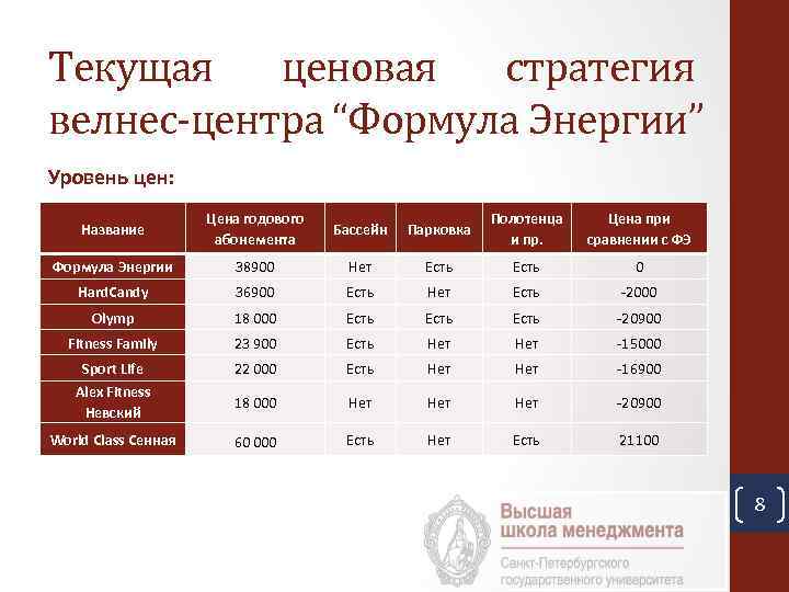 Текущая ценовая стратегия велнес-центра “Формула Энергии” Уровень цен: Название Цена годового абонемента Бассейн Парковка