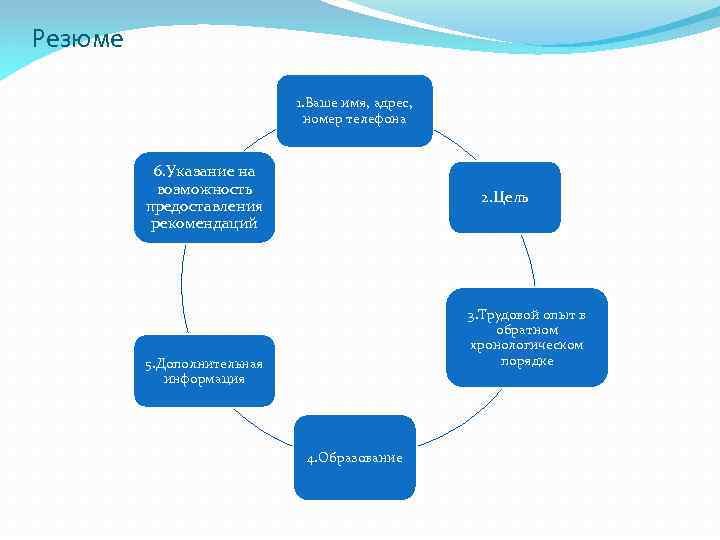 Резюме 1. Ваше имя, адрес, номер телефона 6. Указание на возможность предоставления рекомендаций 2.