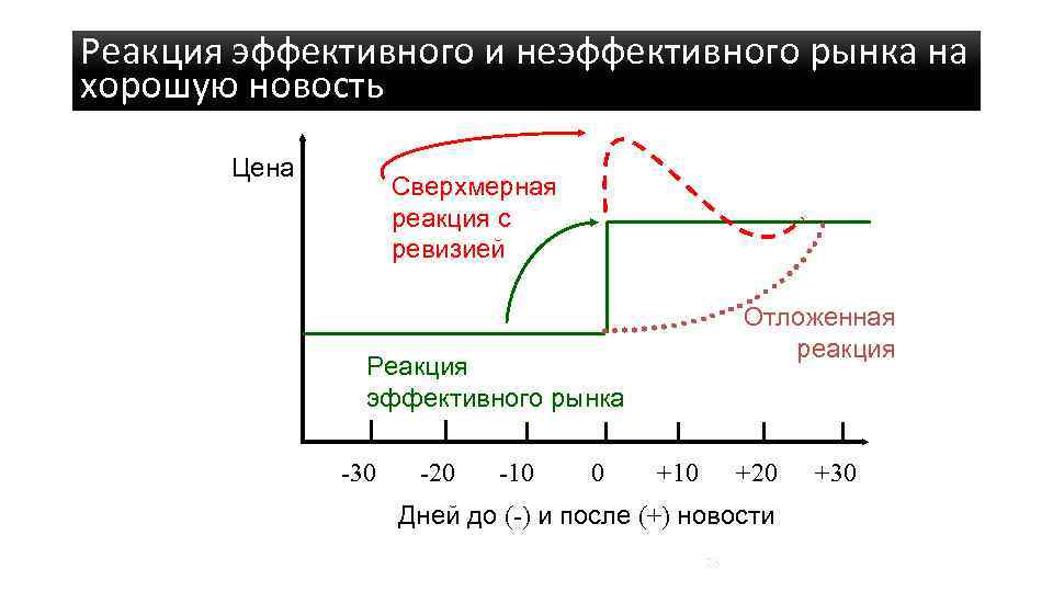 Реакция эффективного и неэффективного рынка на хорошую новость Цена Сверхмерная реакция с ревизией Отложенная