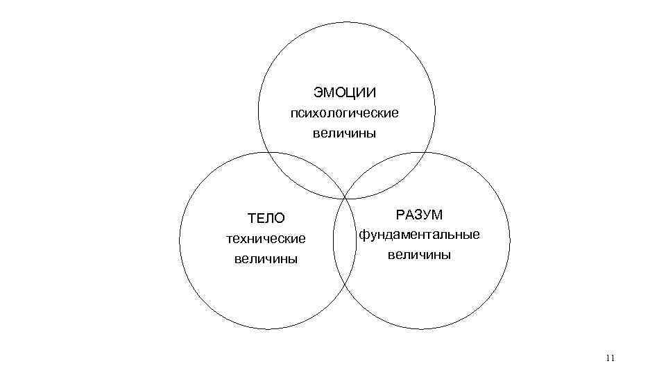 ЭМОЦИИ психологические величины ТЕЛО технические величины РАЗУМ фундаментальные величины 11 