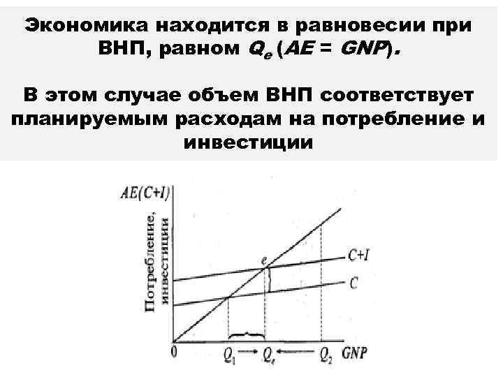 Экономика находится в равновесии при ВНП, равном Qe (AE = GNP). В этом случае