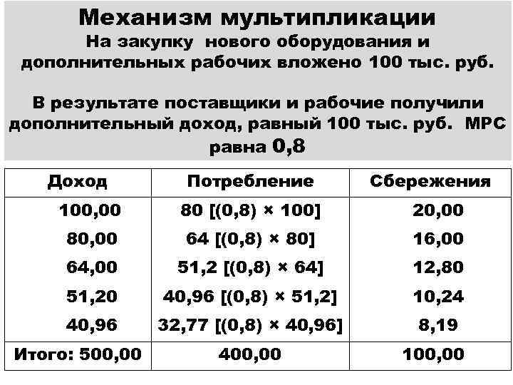 Механизм мультипликации На закупку нового оборудования и дополнительных рабочих вложено 100 тыс. руб. В