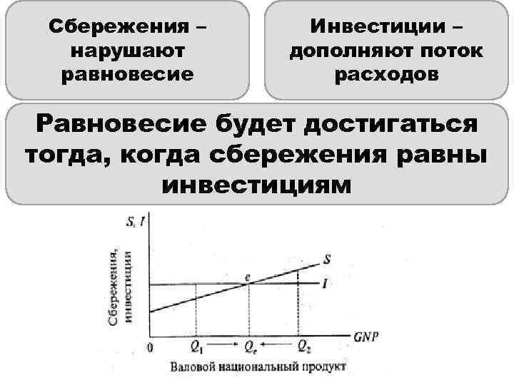 Величина равновесных инвестиций