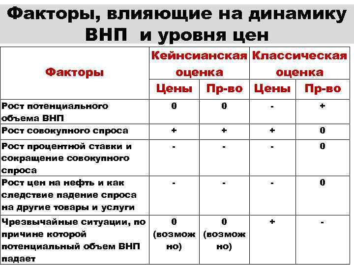 Факторы, влияющие на динамику ВНП и уровня цен Факторы Кейнсианская Классическая оценка Цены Пр-во