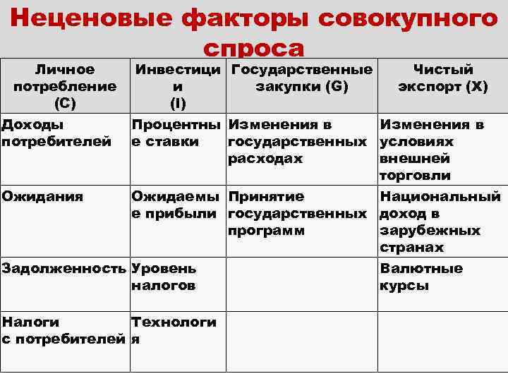 Неценовые факторы совокупного спроса Личное потребление (С) Доходы потребителей Ожидания Инвестици Государственные и закупки