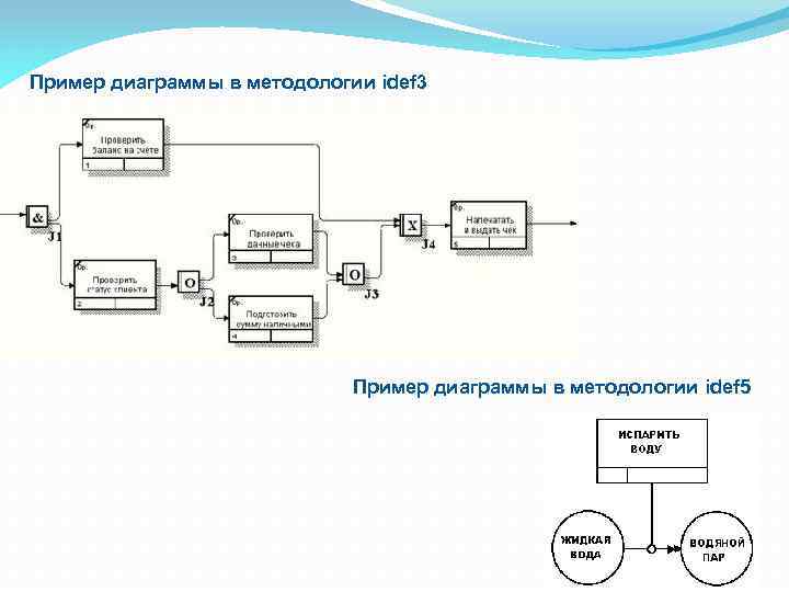 Пример диаграммы в методологии idef 3 Пример диаграммы в методологии idef 5 