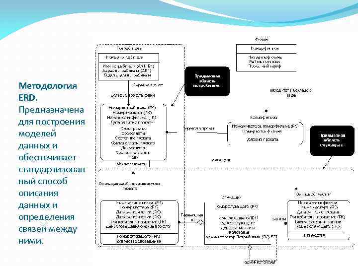 Методология ERD. Предназначена для построения моделей данных и обеспечивает стандартизован ный способ описания данных