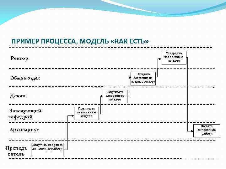 ПРИМЕР ПРОЦЕССА, МОДЕЛЬ «КАК ЕСТЬ» Утвердить заявление о выдаче Ректор Передать заявление на подпись