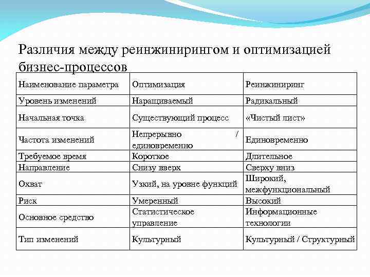 Различия между реинжинирингом и оптимизацией бизнес-процессов Наименование параметра Оптимизация Реинжиниринг Уровень изменений Наращиваемый Радикальный