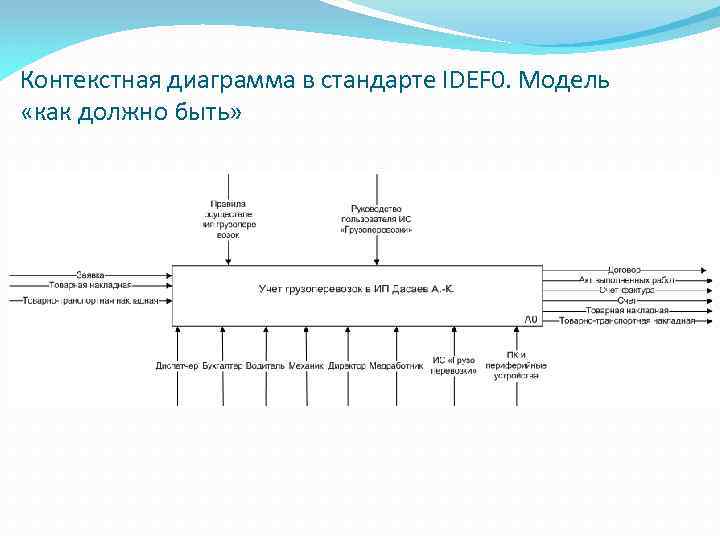 Контекстная диаграмма в стандарте IDEF 0. Модель «как должно быть» 