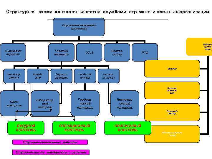 Контроль структурного подразделения. Структура отдела строительного контроля. Схема контроля качества строительно монтажной организации. Структура службы контроля качества строительной организации. Схема организации контроля качества в строительстве.