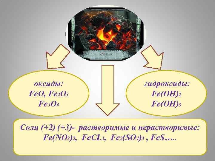 оксиды: Fe. O, Fe 2 O 3 Fe 3 O 4 гидроксиды: Fe(OH)2 Fe(OH)3