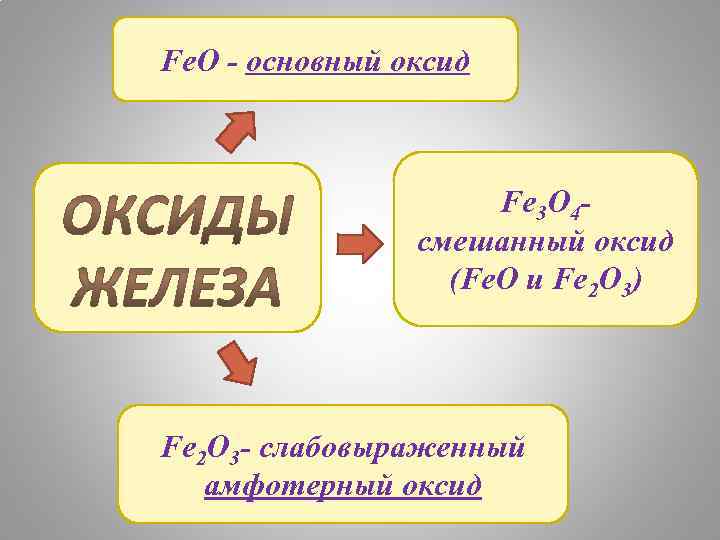 Fe. O - основный оксид Fe 3 O 4 смешанный оксид (Fe. O и