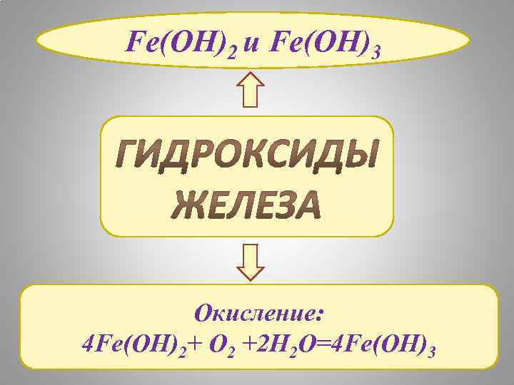 Fe(OH)2 и Fe(OH)3 Окисление: 4 Fe(OH)2+ O 2 +2 H 2 O=4 Fe(OH)3 