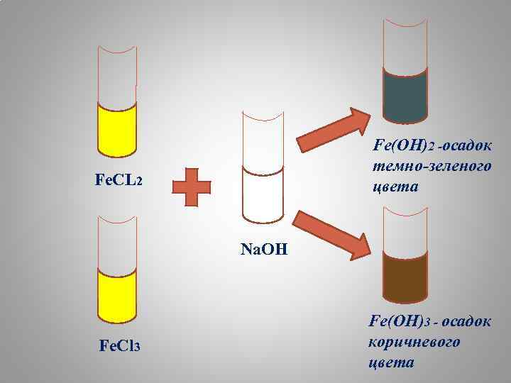 Fe(OH)2 -осадок темно-зеленого цвета Fe. CL 2 Na. OH Fe. Cl 3 Fe(OH)3 -