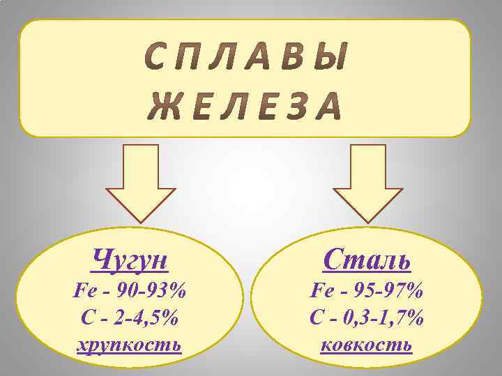 Чугун Сталь Fe - 90 -93% C - 2 -4, 5% хрупкость Fe -