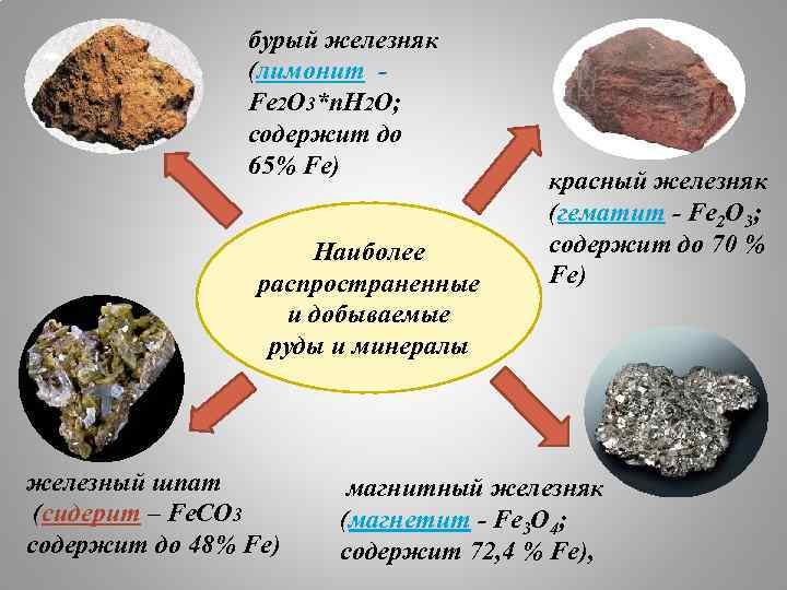 бурый железняк (лимонит - Fe 2 О 3*п. Н 2 О; содержит до 65%