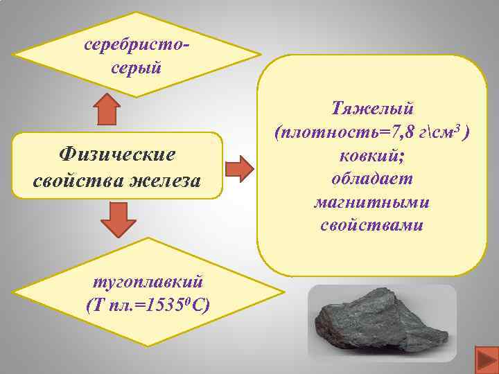 серебристосерый Физические свойства железа тугоплавкий (Т пл. =15350 C) Тяжелый (плотность=7, 8 гсм 3