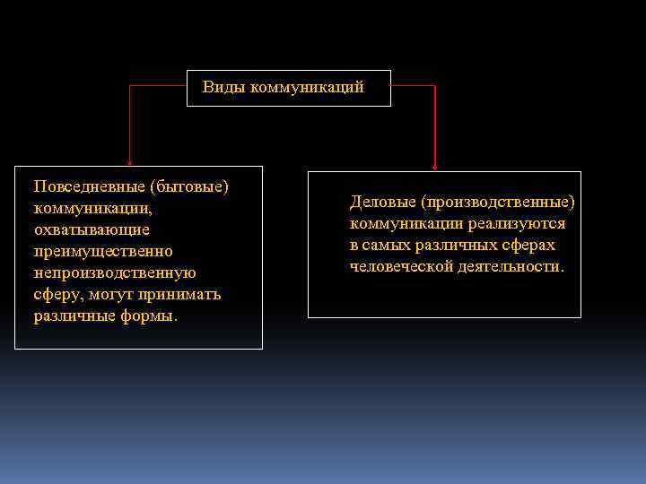 Виды коммуникаций Повседневные (бытовые) коммуникации, охватывающие преимущественно непроизводственную сферу, могут принимать различные формы. Деловые