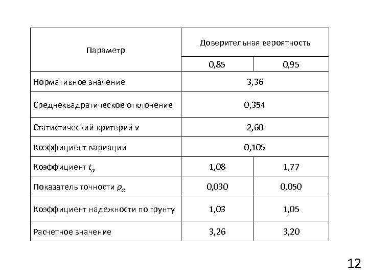 Параметр Доверительная вероятность 0, 85 0, 95 Нормативное значение 3, 36 Среднеквадратическое отклонение 0,