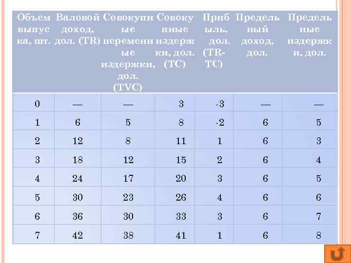 Объем Валовой Совокупн Совоку Приб Предель выпус доход, ые пные ыль, ный ные ка,